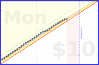 travisp471/sleep_v2's progress graph