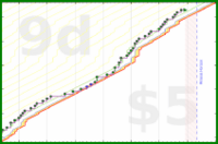 scarabaea/shower's progress graph