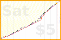 dehowell/weekly-review's progress graph