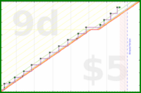 lanthala/-schoollunches-red's progress graph