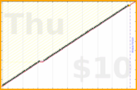 mrneil/waterplants's progress graph