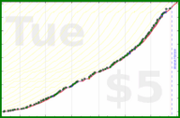 mad/dash-distance's progress graph