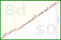 mbork/coding's progress graph