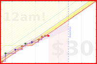 travisp471/clean's progress graph