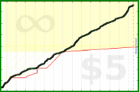 d/dev's progress graph