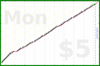 b/freshbiz's progress graph