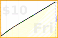 byorgey/shower's progress graph