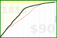 d/eme's progress graph
