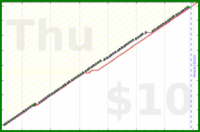 claudine/weekly_reviews's progress graph