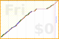 tris/intentions's progress graph