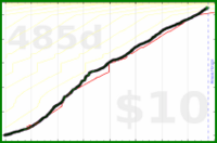 jaydugger/clozemaster-es's progress graph