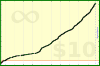 m/frogs's progress graph