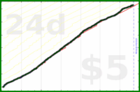 dprianti3/complicefamily's progress graph