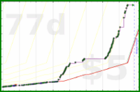 jaydugger/cards's progress graph