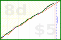 davidhm21/a_steps_solid_week's progress graph