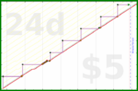 zamomin/wasch-wischen's progress graph