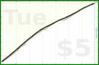 anirudh0102/expendedcalories's progress graph