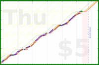 few_words/brushing's progress graph