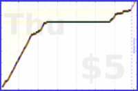 charlieachieves/sideplanks's progress graph