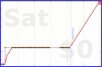 oulfis/video-apartment's progress graph