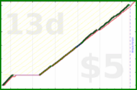 shanaqui/dishwasher's progress graph