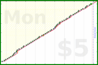 narthur/mail's progress graph