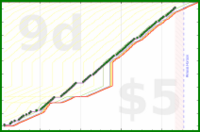 lanthala/trackweight's progress graph