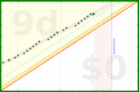 alys/bed_sense's progress graph