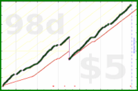 sodaware/daily-review's progress graph