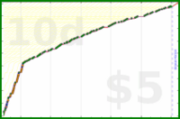 d/freshios's progress graph