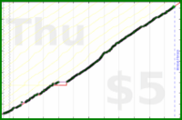 byorgey/reading's progress graph