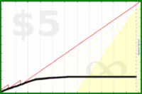 d/gtime's progress graph