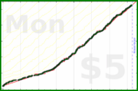 alex333/focusmate's progress graph