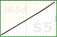 d/sleep's progress graph