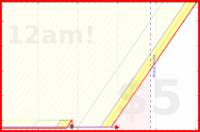 vikraman/workouts's progress graph