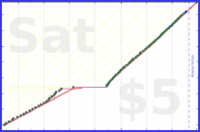 shanaqui/shoppingreminder's progress graph