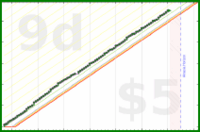 shanaqui/bekind's progress graph