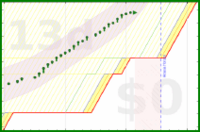 alys/good_breaks's progress graph