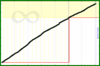 meta/cchurn's progress graph