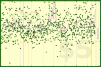 meta/dpledge's progress graph