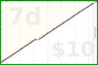mrneil/waterplants's progress graph