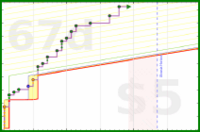 shanaqui/ffxiv_ew-a's progress graph