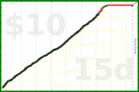 chronophasiac/snacknights's progress graph