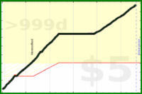 d/steps's progress graph