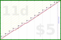 zamomin/wasch-reinigung's progress graph