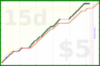 d/cortex's progress graph