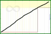 meta/cchurn's progress graph