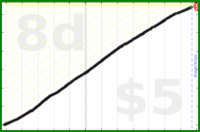 scarabaea/vitamine's progress graph