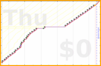 narthur/bm-report's progress graph