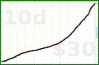 adamwolf/duodeutsch's progress graph